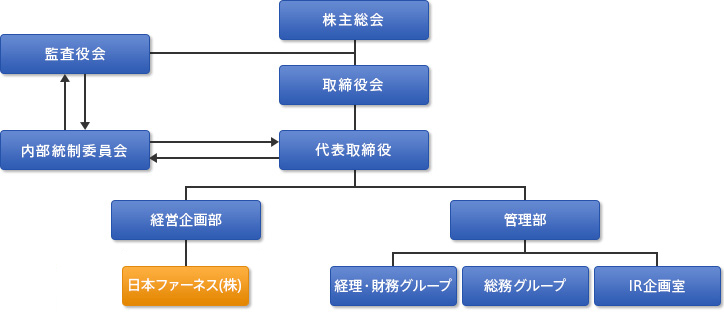 NFKホールディングス組織図